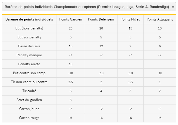 Barême points Premier League