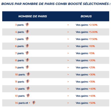 Bonus Combi Boosté Parions Sport