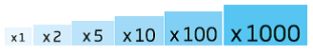 Coefficients multiplicateurs du Simple Jackpot du PMU