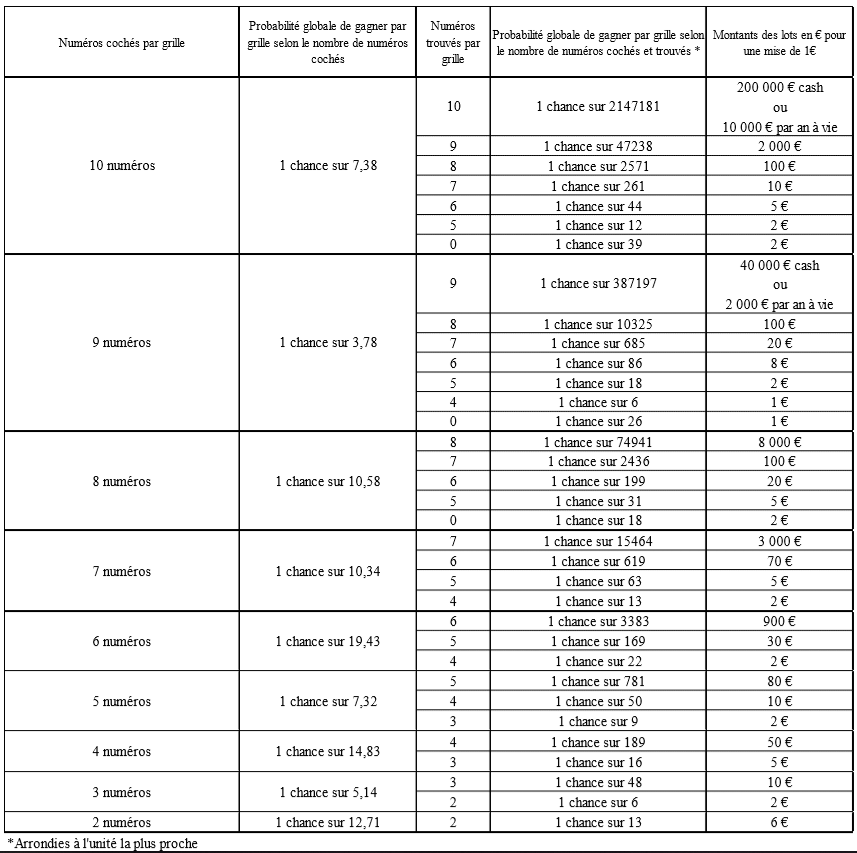 Gains et probabilité Keno