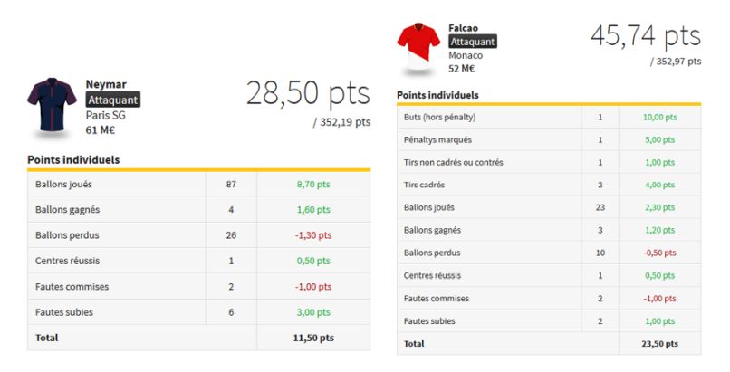 Résultats Neymar JDE aôut 2017