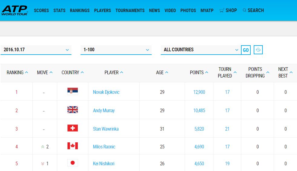 Classement ATP